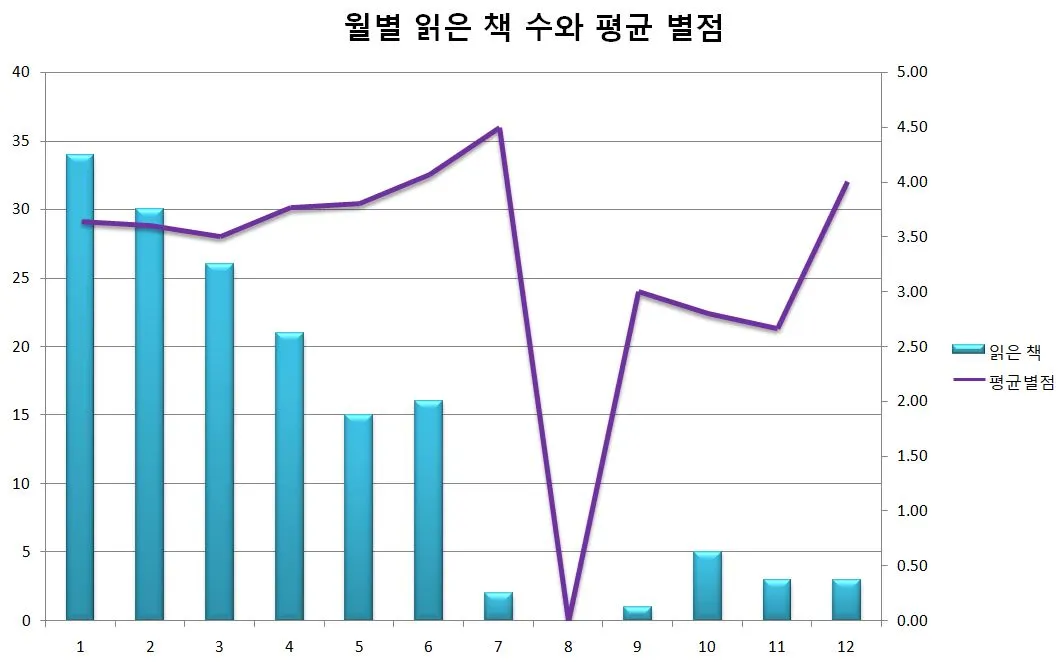 2019년 책거리.JPG