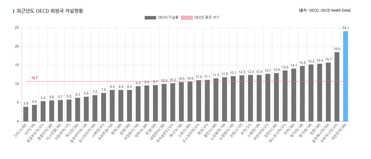 [참고자료] OECD 회원국 자살 현황.JPG
