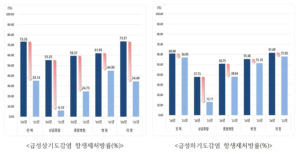 항생제 처방률.JPG