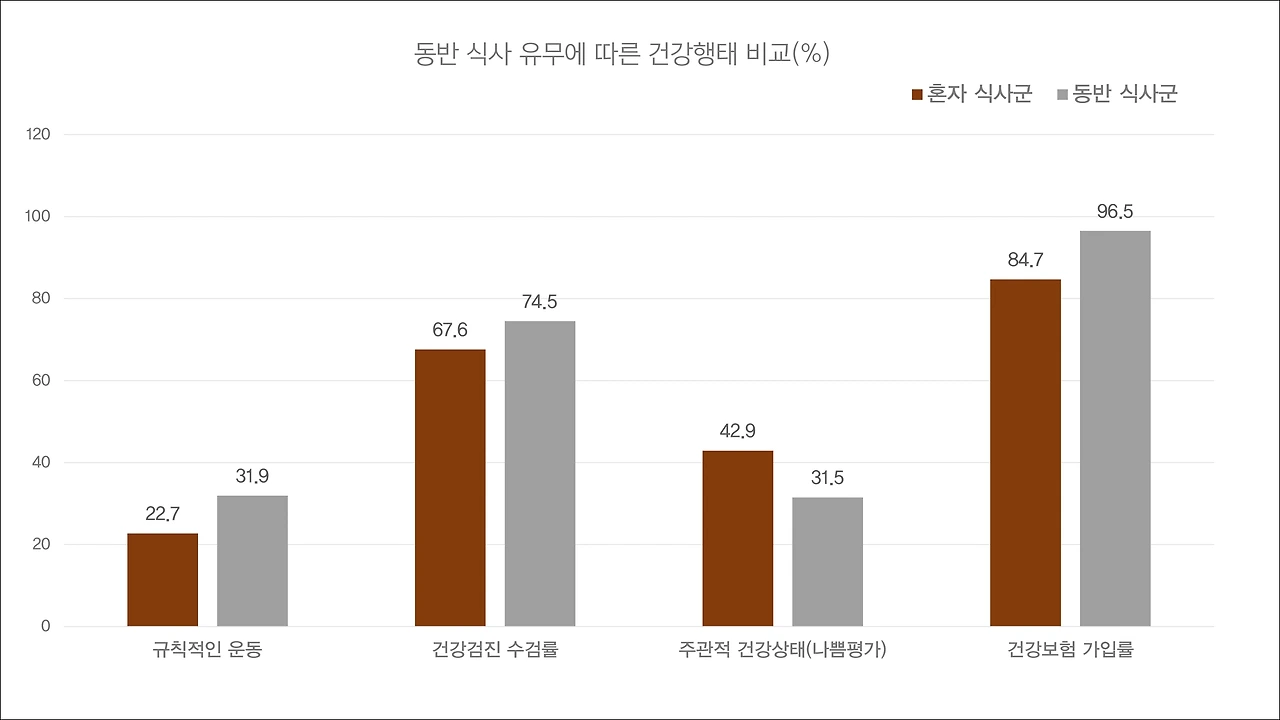[그래프]동반 식사 유무에 따른 건강행태 비교.JPG