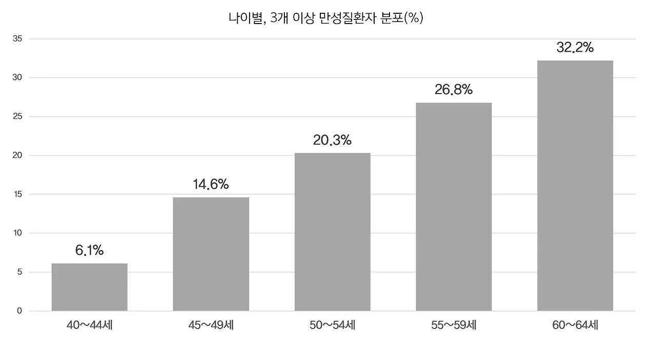 [그래프]나이별, 복합만성질환자 분포.JPG