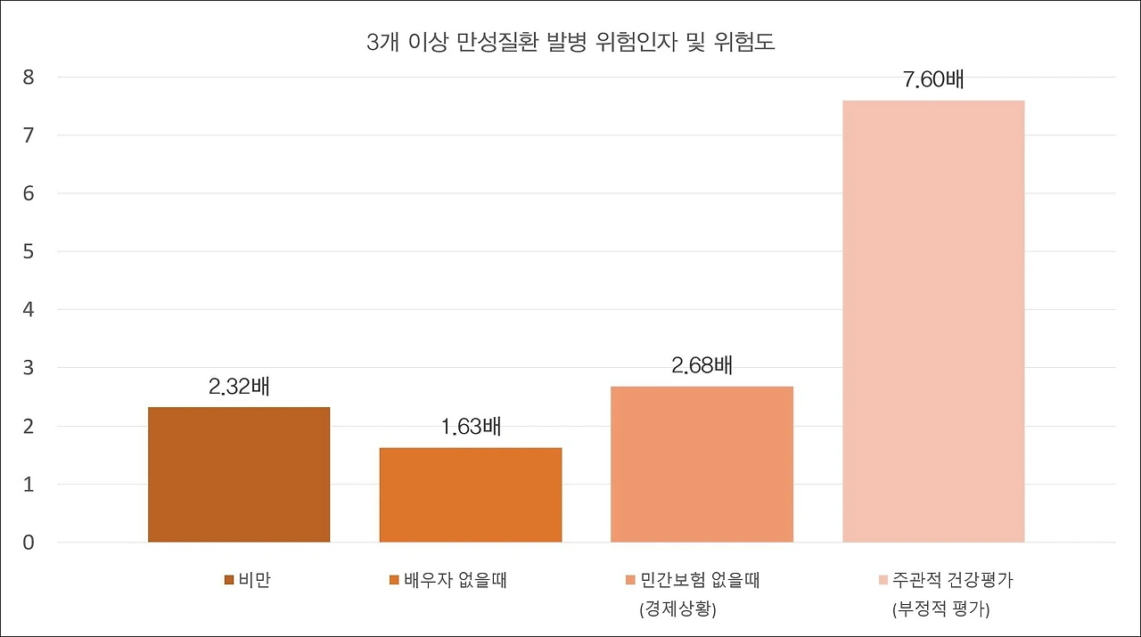 [그래프]복합만성질환 발병 위험인자 및 위험도.JPG