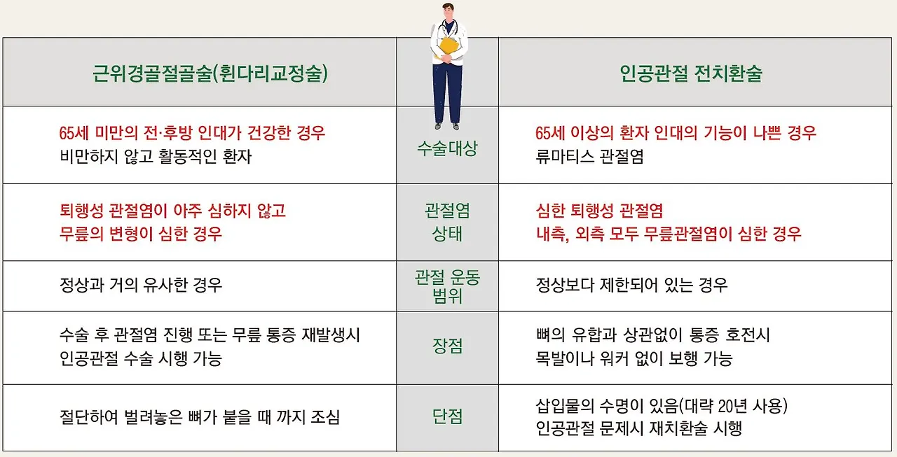 근위경골절골술_인공관절치환술 비교.JPG