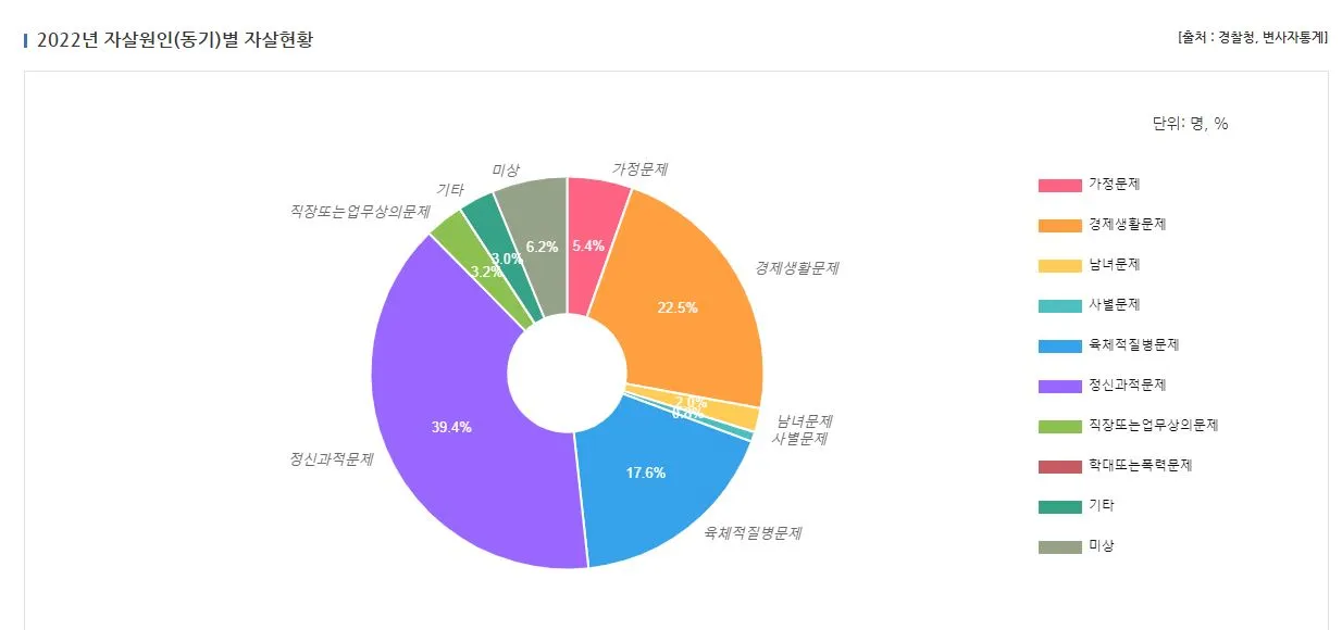 [참고자료] 자살원인별 자살현황.JPG