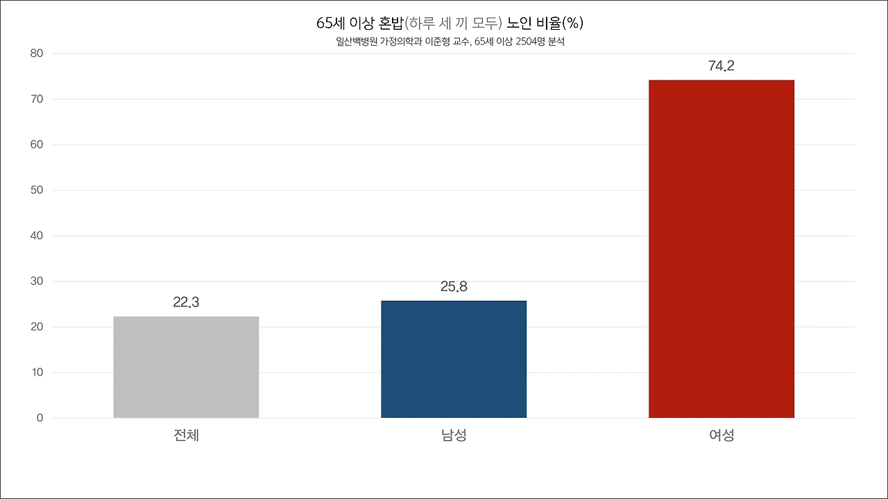 [그래프]65세 이상 혼밥 노인 비율.JPG