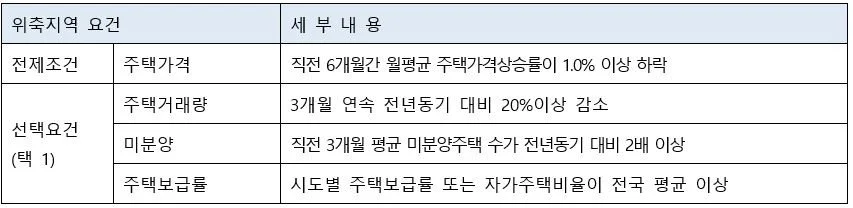 %EC%9C%84%EC%B6%95%EC%A7%80%EC%97%AD%EC%9D%98_%EC%9A%94%EA%B1%B4.JPG?type=w1200