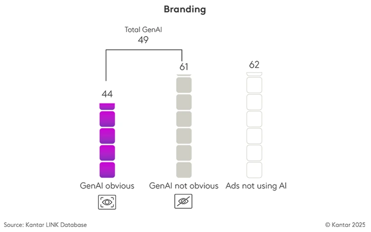 kantar-chart-4--ai-doesnt-have-your-brand-at-heart-unless-you-put-it-there.png?h=469&w=750&hash=DB6E82C37905DE60AB80B50820325ED3