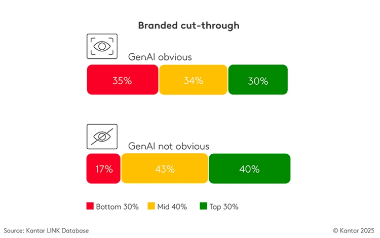 kantar-chart-1---genai-does-not-make-or-break-creative-effectivenes.png?h=469&w=750&hash=A879748445C6BFDF1A39926363897BCD