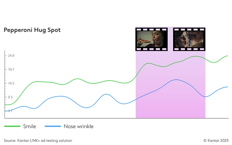 kantar-visual-3--genai-video-for-a-hypothetical-restaurant-the-pepperoni-hug-spot-ad-example-of-the.png?h=469&w=750&hash=6CA5624D0F9DBAA7146EE7BD3874EE45