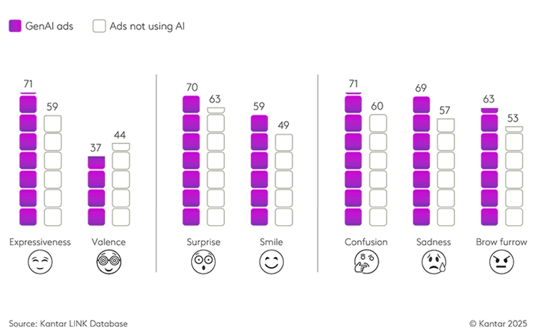 kantar-chart-2--genai-ads-evoke-stronger-emotional-reactions-but-often-skew-negative.png?h=469&w=750&hash=D3E4395FA5484655C238FF40F2C4F259