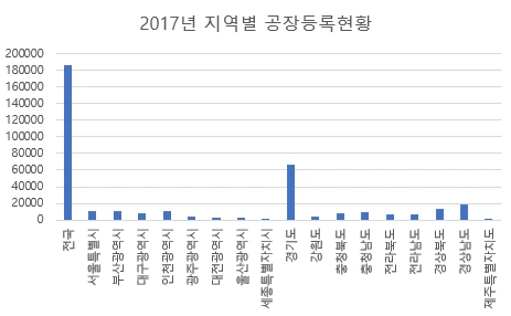 4. 지역별 공장등록현황.PNG