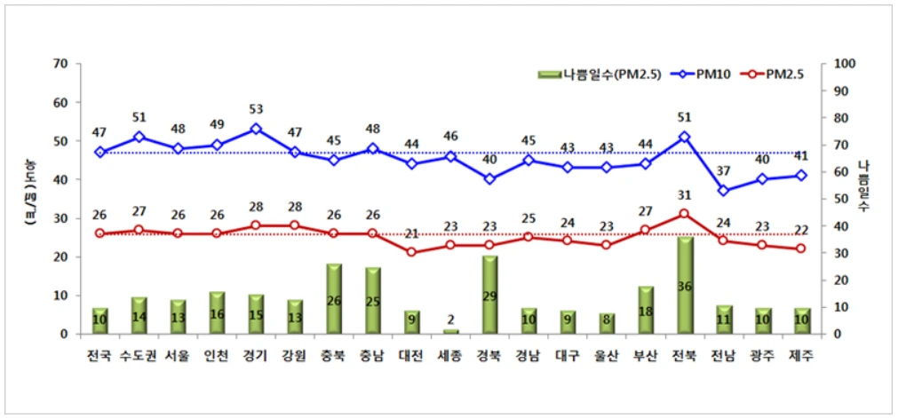 3. 미세먼지 시도별농도.PNG