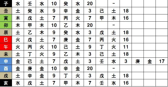 지장간 일수 배합.JPG