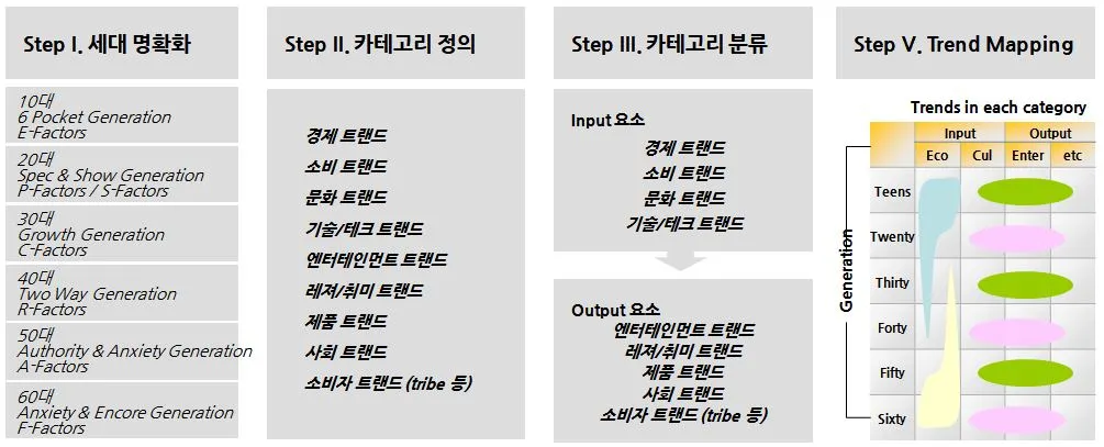 트랜드 카테고라이징.JPG