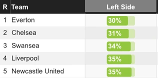 2. 뉴캐슬 좌측면 공격.PNG