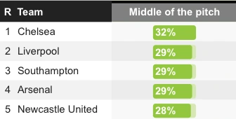 2. 뉴캐슬 중원공격.PNG