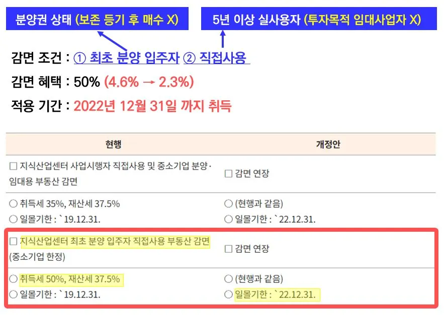지식산업센터 세금 취득세 감면조건.JPG