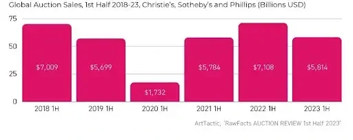 Cold-Wind-Blows-in-Global-Auction-Market-Big-3-Auction-Houses-Down-18-in-Early-2023-1.webp