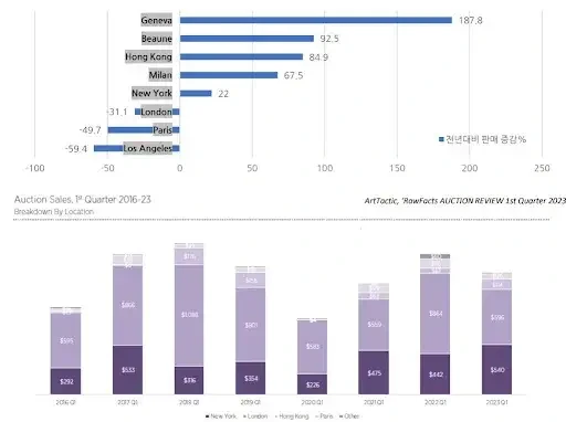 2023-First-Quarter-Sales-Fall-Over-10-at-Top-3-Auction-Companies-1.webp