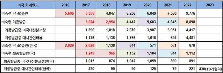 %EB%B9%84%EC%88%99%EB%A0%A8_%EC%98%81%EC%A3%BC%EA%B6%8C_%EB%B0%9C%EA%B8%89%ED%98%84%ED%99%A9_justinleelaw.com_1.jpg?type=w773