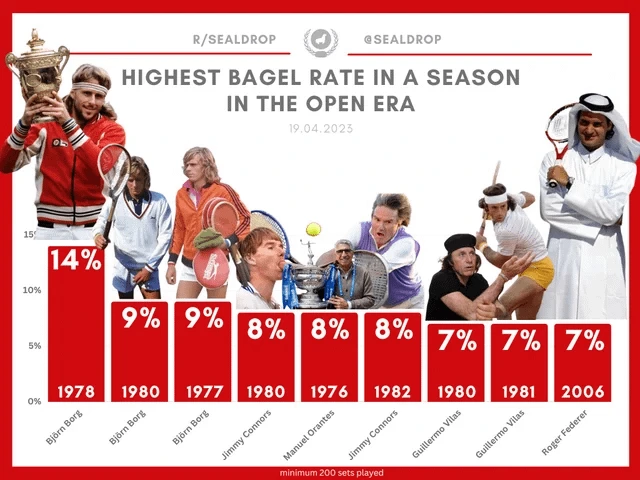 highest-bagel-rate-in-a-season-in-the-open-era-v0-m3ht2s6iykxc1.png?width=640&crop=smart&auto=webp&s=1a6d483eb82fc787d793d323ec98f9ef8f74cd64