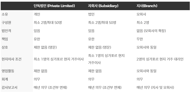 싱가포르 법인설립 테이블.PNG