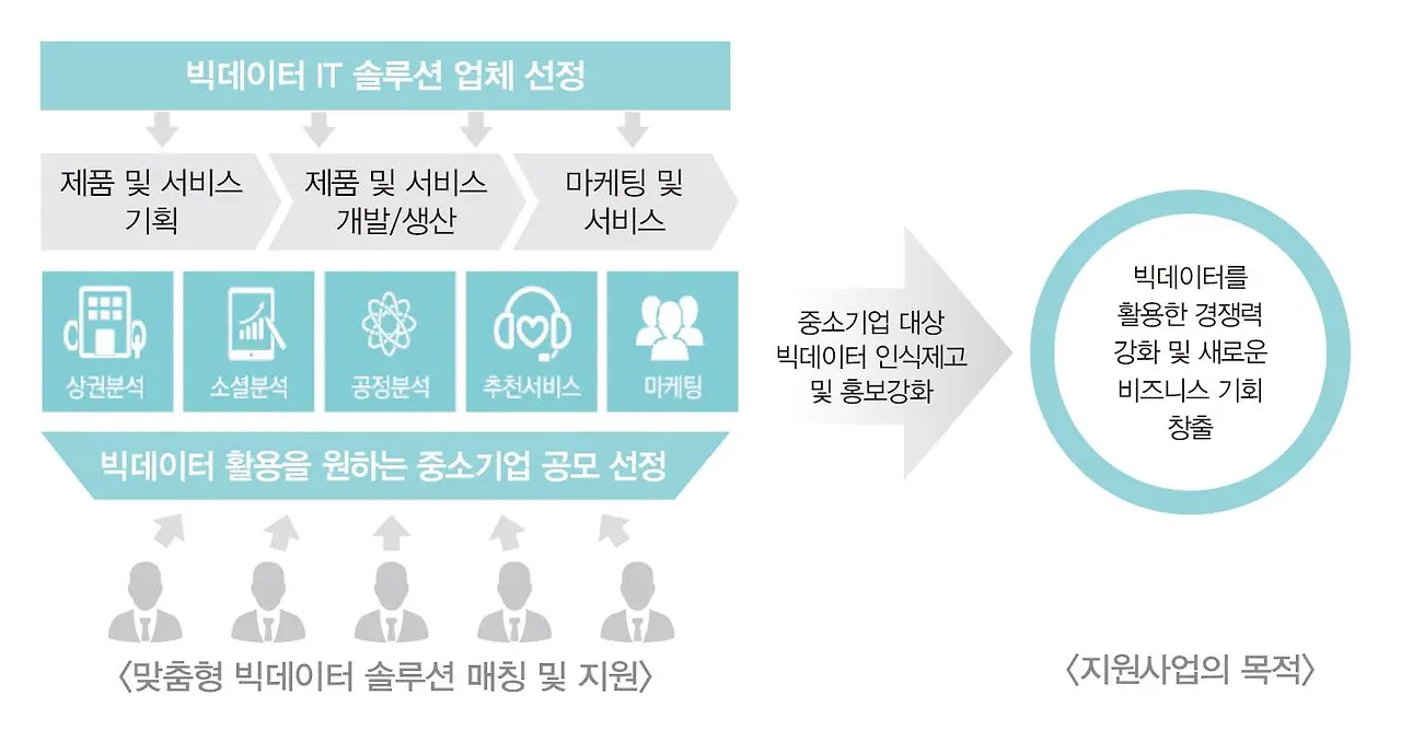 그림2_중소기업 빅데이터 지원사업 개요.JPG