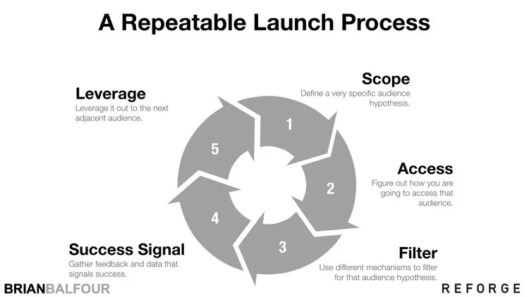 Repeatable+Product+Launch+Process+-+Brian+Balfour.jpeg?format=750w