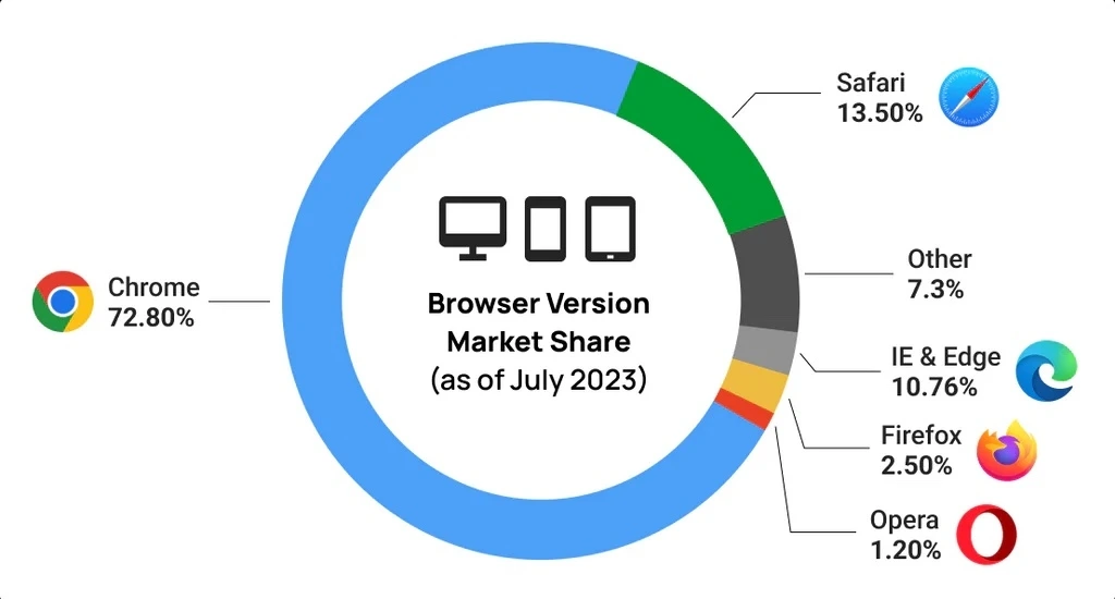 browser-version-market-share-as-of-july-2023.png.jpeg