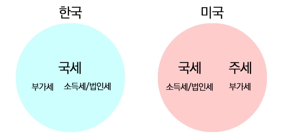 %ED%95%9C%EA%B5%AD_%EB%AF%B8%EA%B5%AD_%EC%84%B8%EA%B8%88_%EC%A2%85%EB%A5%98.jpg?type=w966