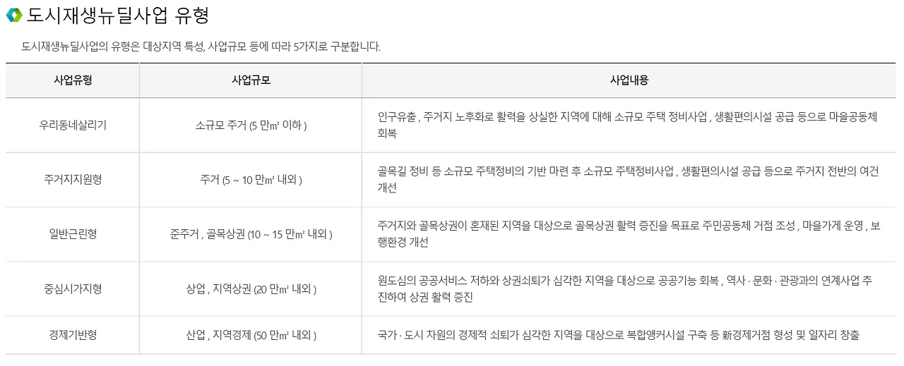 도시재생뉴딜 유형.PNG