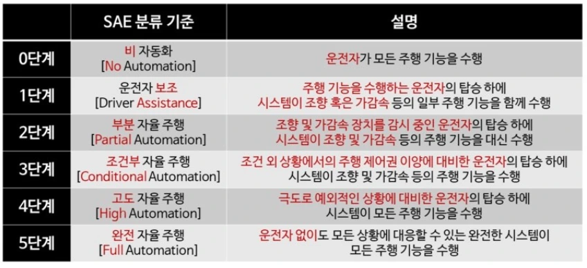 5-6_자율주행단계SAE.PNG