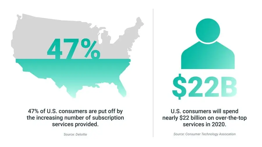 9f7ad61e-4d6a-45c3-8cbb-fe44b669263e_Subscription+fatigue+2020+A+%281%29.jpg?auto=format%2Ccompress&fit=max&w=1920