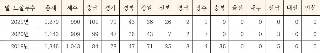 2019-2021년 말 도살두수.JPG