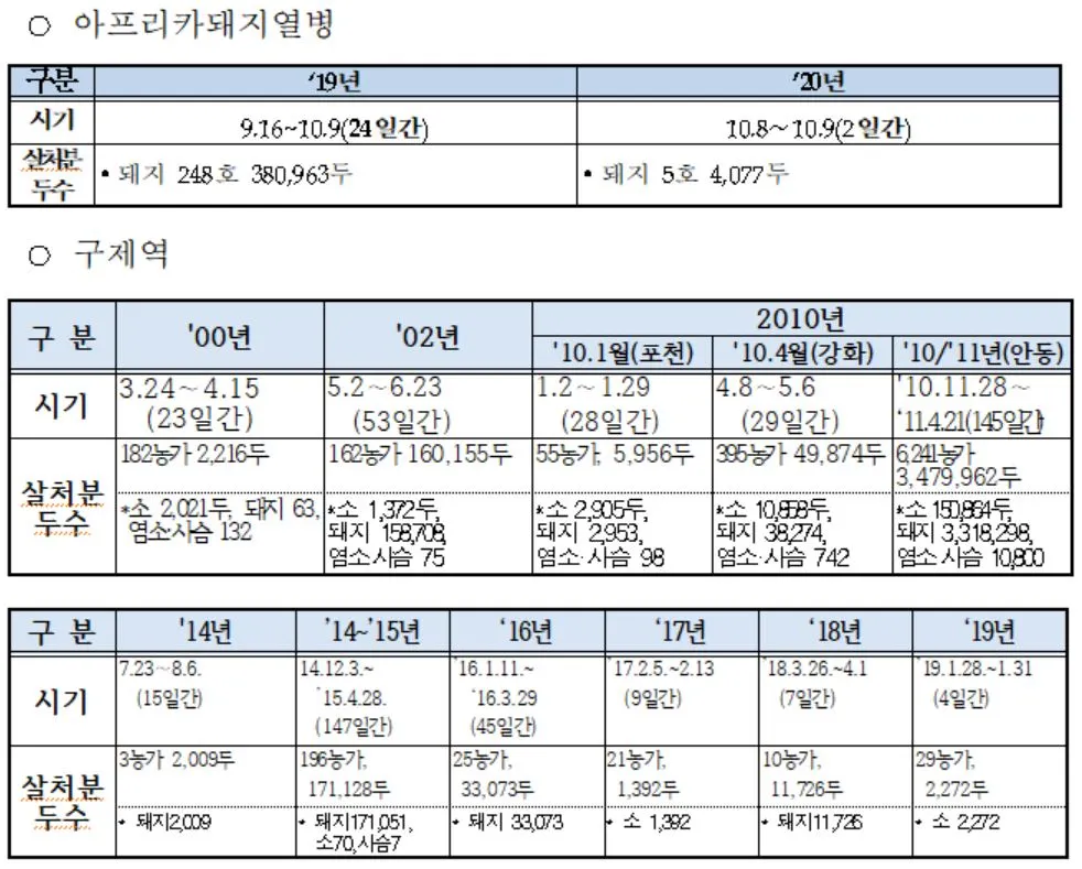 아프리카돼지열병, 구제역 살처분두수.JPG
