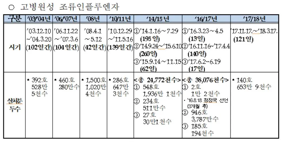 고병원성 조류인플루엔자 살처분두수.JPG