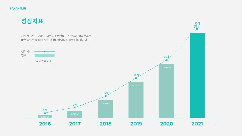 %EC%8A%A4%ED%8C%8C%ED%81%AC%ED%94%8C%EB%9F%AC%EC%8A%A4_%EC%84%B1%EC%9E%A5_%EC%A7%80%ED%91%9C.jpg?type=w1