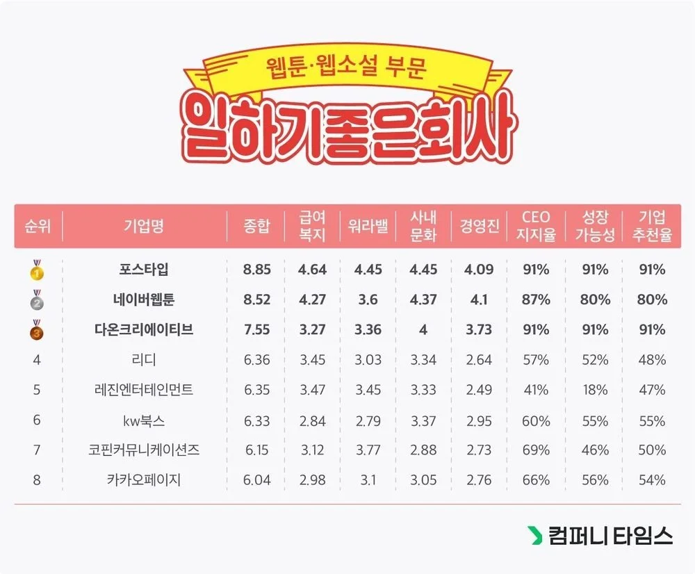 %EA%B8%B0%EC%97%85%EC%88%9C%EC%9C%84.jpg?type=w1200