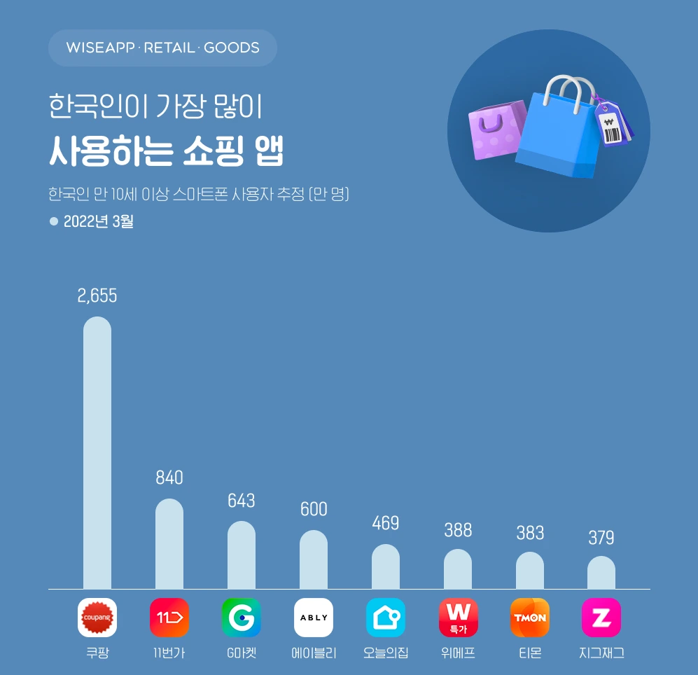 2._%EC%87%BC%ED%95%91_%EC%95%B1_%EC%88%9C%EC%9C%84.png?type=w1200