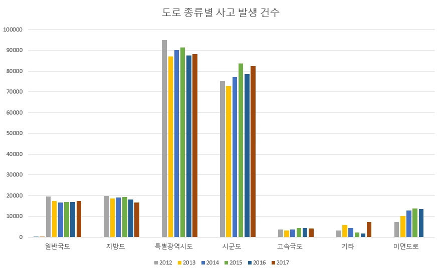 도로종류별 사고 발생 건수.PNG