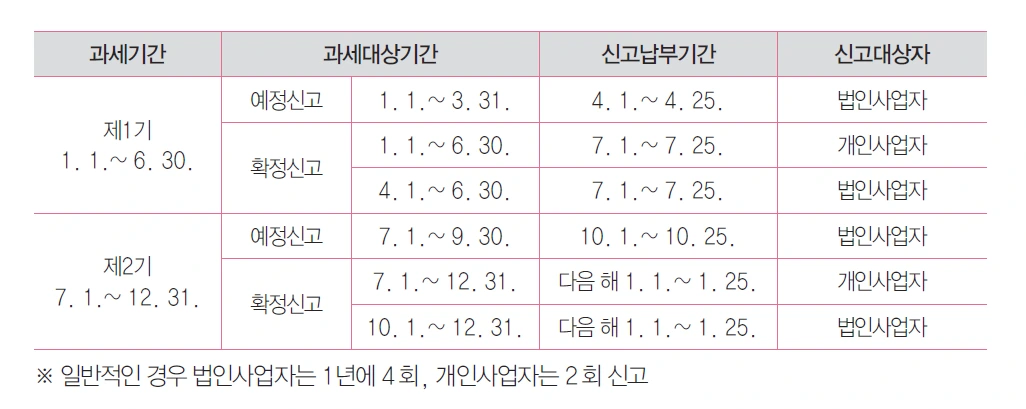 부가가치세신고납부-IT개발자의 좌충우돌 창업기8.PNG