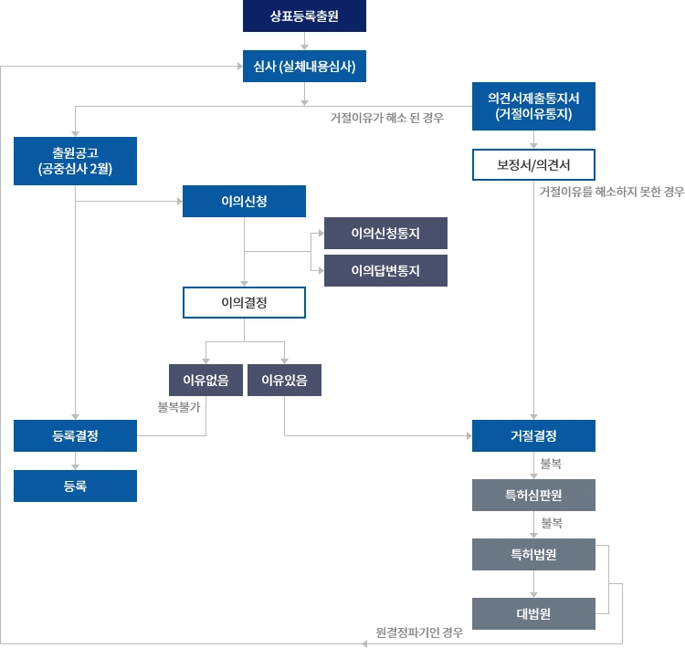상표심사절차-IT개발자의 좌충우돌 창업기18.PNG