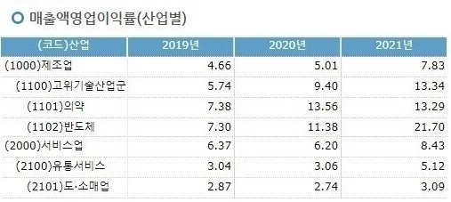 %EC%82%B0%EC%97%85%EB%B3%84_%EC%98%81%EC%97%85%EC%9D%B4%EC%9D%B5%EB%A5%A0.jpg?type=w1600