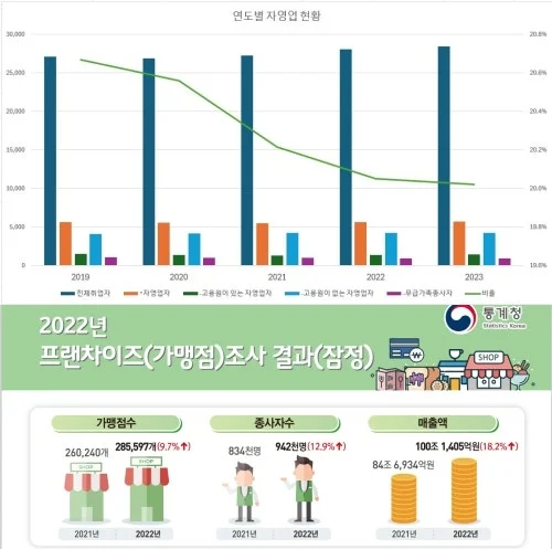 %EC%9E%90%EC%98%81%EC%97%85%ED%98%84%ED%99%A9%EA%B3%BC_%EA%B0%80%EB%A7%B9%EC%A0%90_%ED%98%84%ED%99%A9.jpg?type=w1600