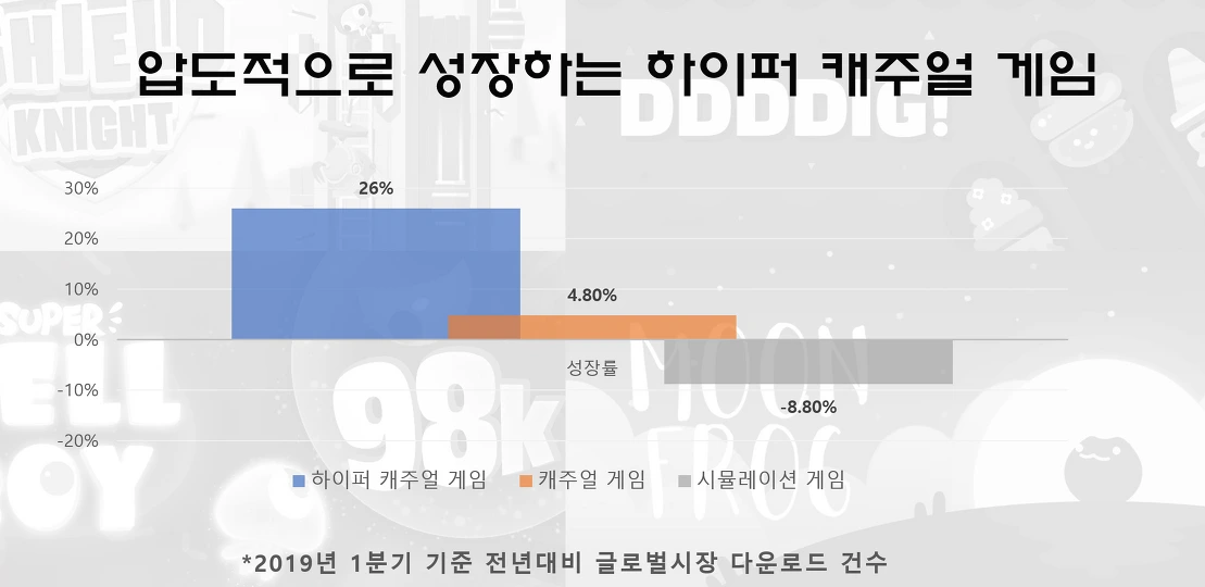 압도적으로 성장하는 하이퍼 캐주얼 게임.PNG