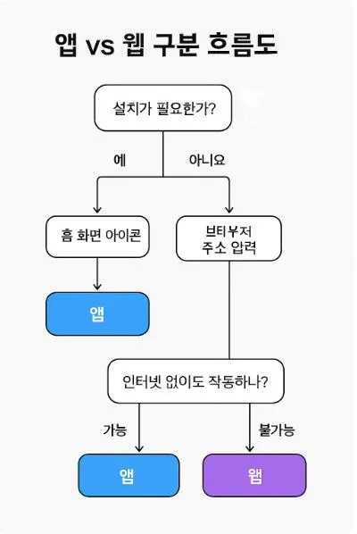 엡과웹.JPG