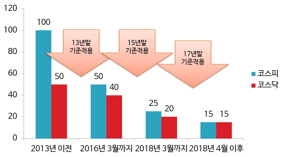 2013년부터 본격화된 대주주 양도세 기준 하향.PNG