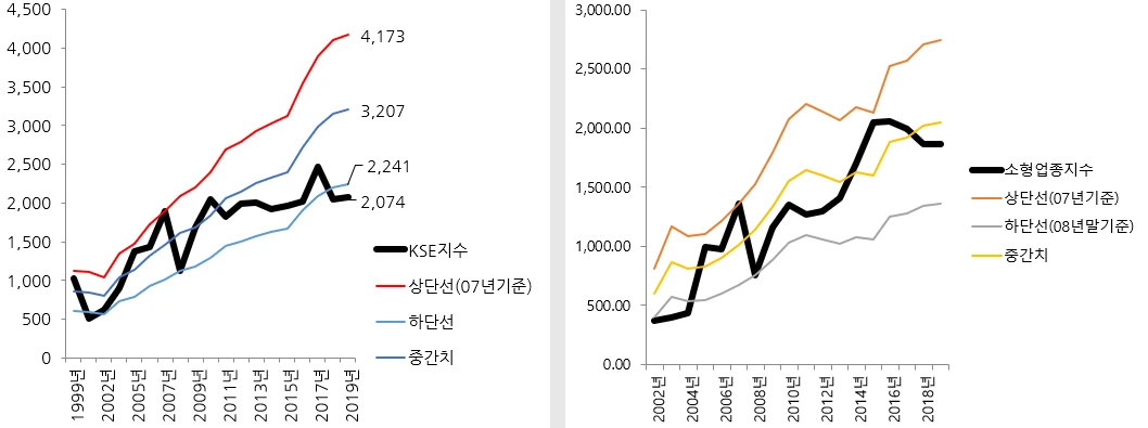 코스피 종합주가지수와 유가증권시장 소형업종지수는 밸류부담이 크게 줄었다.PNG