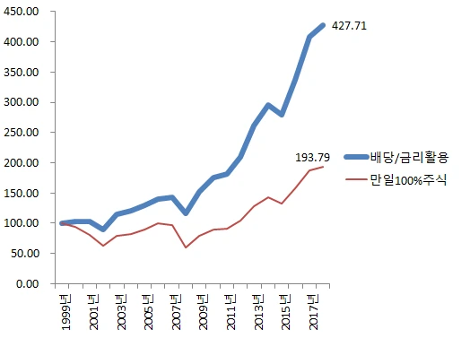 배당 및 시장금리를 활용한 밸류에이션 자산배분전략 사례.PNG