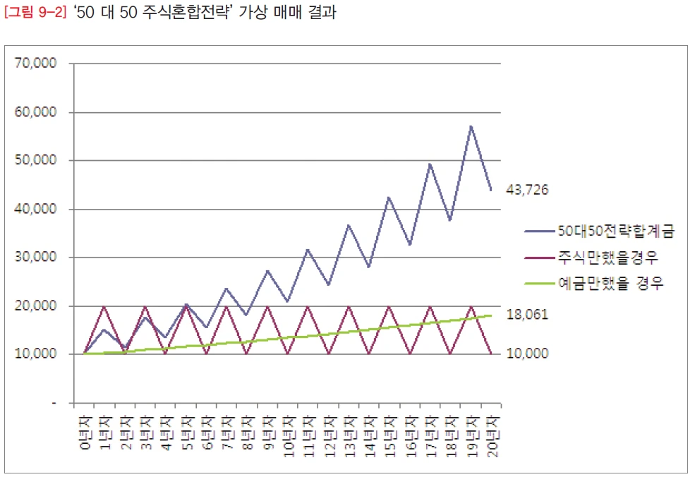 50대50 자산배분전략의 리밸런싱 효과.PNG
